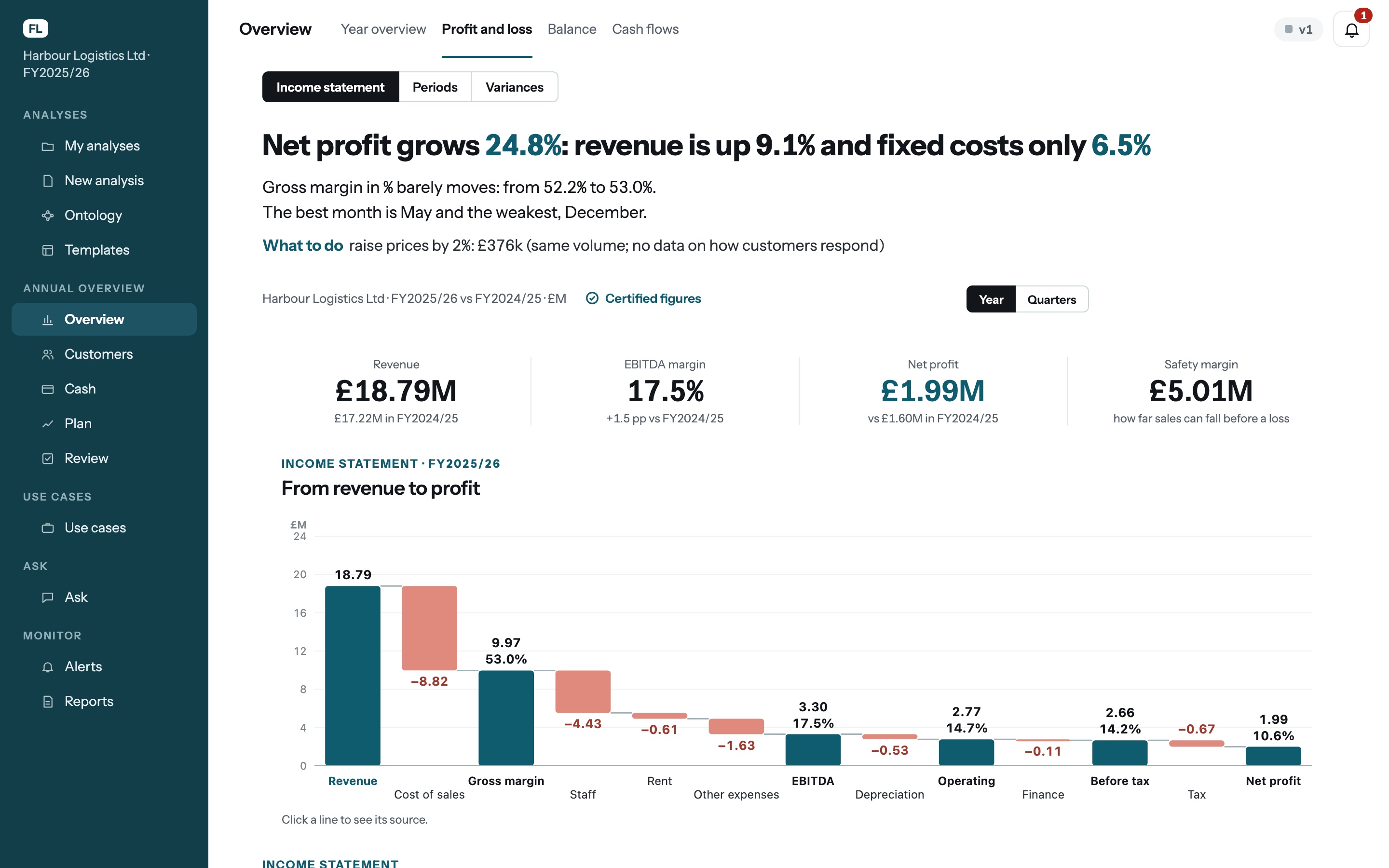 FL App for Databricks, Overview › Profit and loss of Harbour Logistics FY2025/26: net profit grows 24.8%, revenue up 9.1% and fixed costs only 6.5%; the KPIs and the waterfall from revenue £18.79M to net profit £1.99M (example)