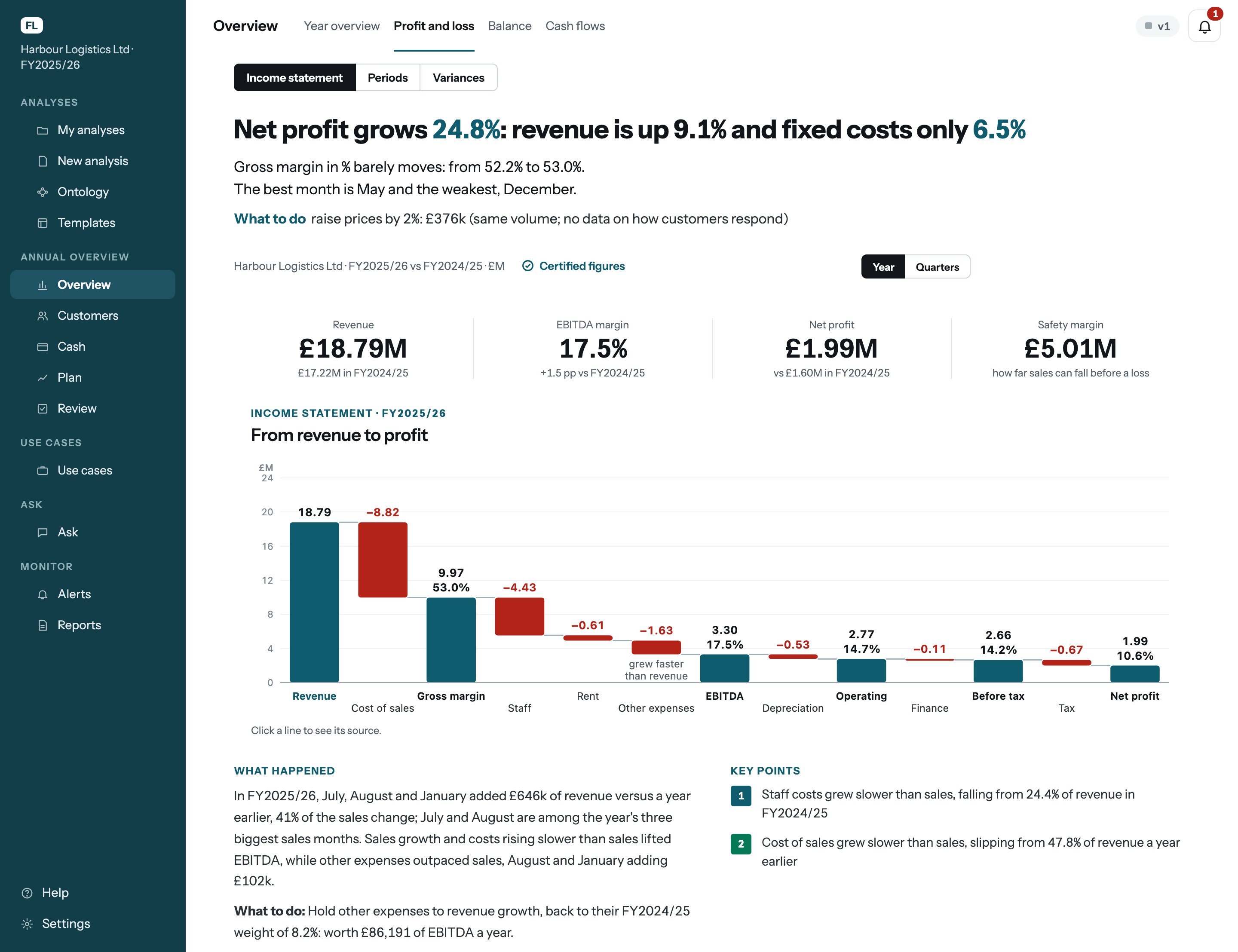 FL App for Databricks, Overview › Profit and loss of Harbour Logistics FY2025/26: net profit grows 24.8%, revenue up 9.1% and fixed costs only 6.5%; the KPIs and the waterfall from revenue £18.79M to net profit £1.99M (example)