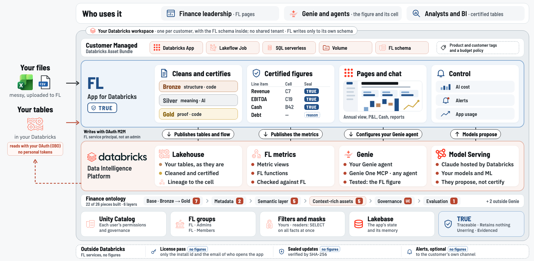 FL App for Databricks architecture: who uses it (finance leadership, Genie and agents, analysts and BI); inside your Databricks workspace, FL (Databricks App, Lakeflow Job, SQL serverless, Volume, FL schema) cleans and certifies (Bronze, Silver, Gold), publishes tables, metric views and configures your Genie agent; Databricks Lakehouse, FL metrics, Genie and Model Serving; the finance ontology in 6 layers; Unity Catalog, FL groups, filters and masks, Lakebase and TRUE