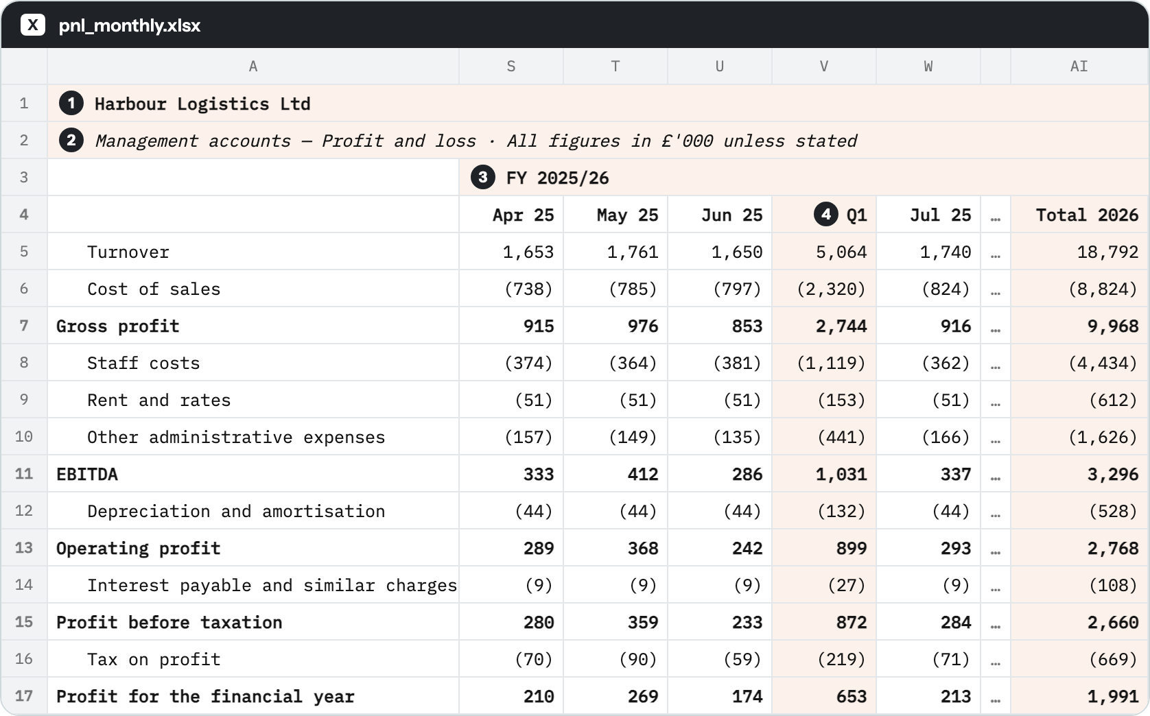 pnl_monthly.xlsx of Harbour Logistics Ltd as it arrives from accounting: figures in £000, a Q1 subtotal between the months and negatives in brackets